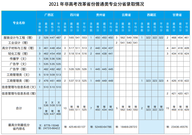 2021北京服装学院录取分数线一览表（含2019-2020历年）