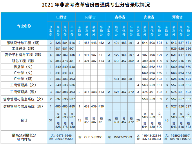 2021北京服装学院录取分数线一览表（含2019-2020历年）