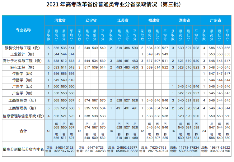 2021北京服装学院录取分数线一览表（含2019-2020历年）