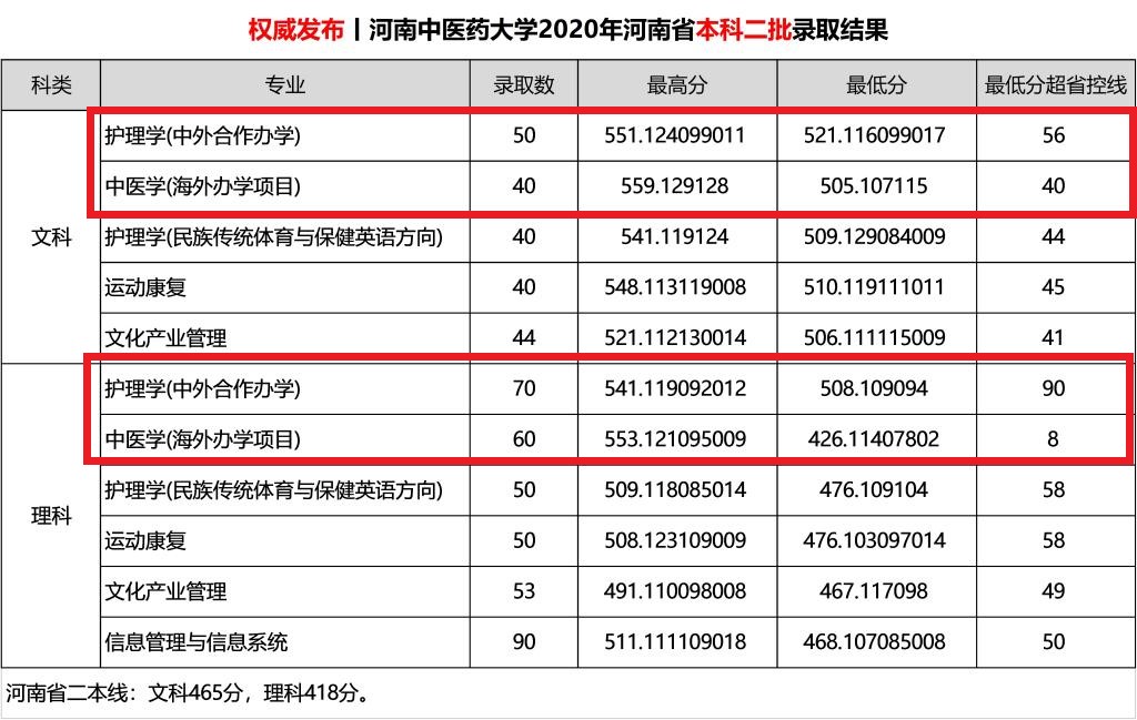 2021河南中医药大学中外合作办学分数线（含2019-2020历年）