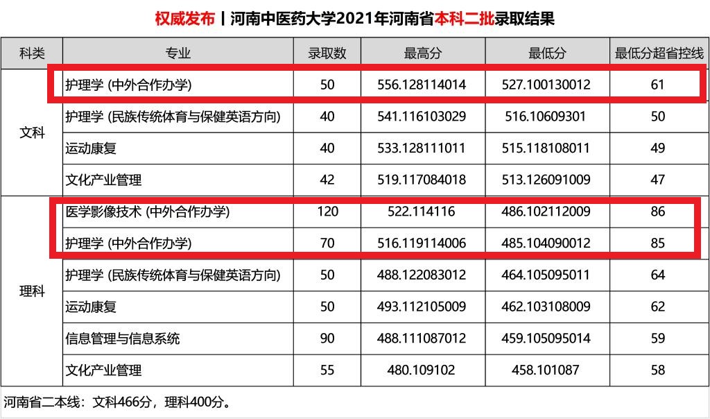 2021河南中医药大学中外合作办学分数线（含2019-2020历年）