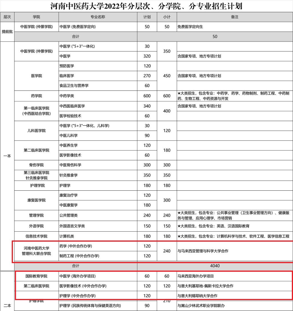 2022河南中医药大学中外合作办学招生计划-各专业招生人数是多少