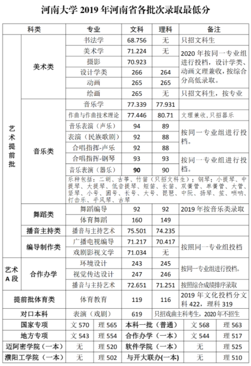 2021河南大学录取分数线一览表（含2019-2020历年）