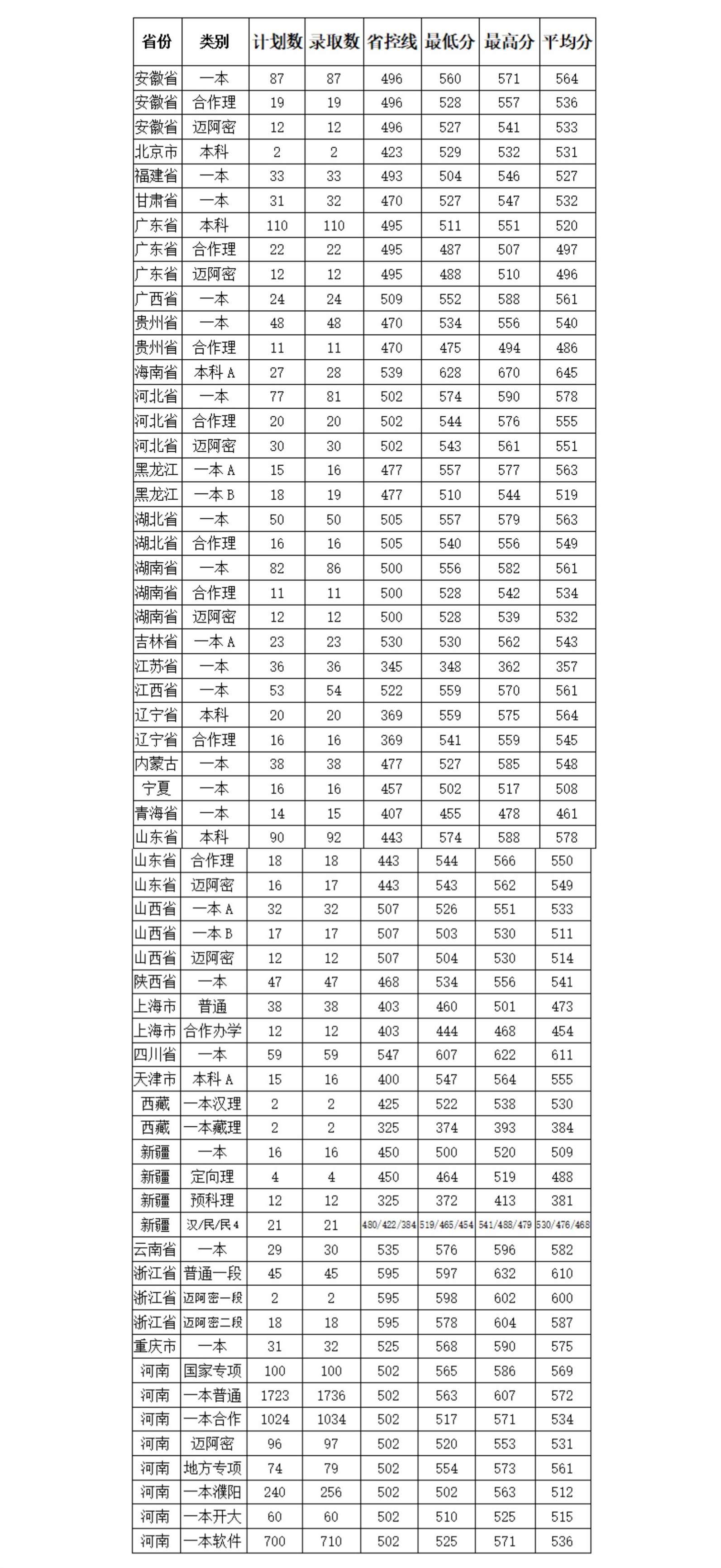 2021河南大学录取分数线一览表（含2019-2020历年）