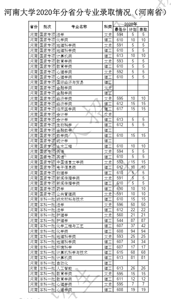 2021河南大学录取分数线一览表（含2019-2020历年）