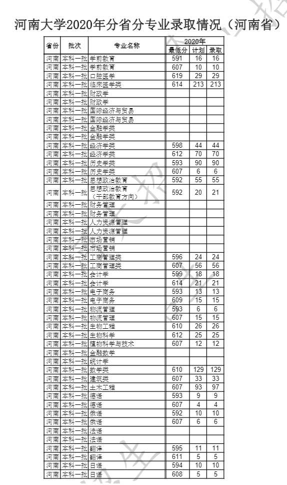 2021河南大学录取分数线一览表（含2019-2020历年）