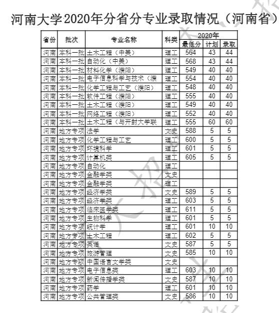 2021河南大学录取分数线一览表（含2019-2020历年）