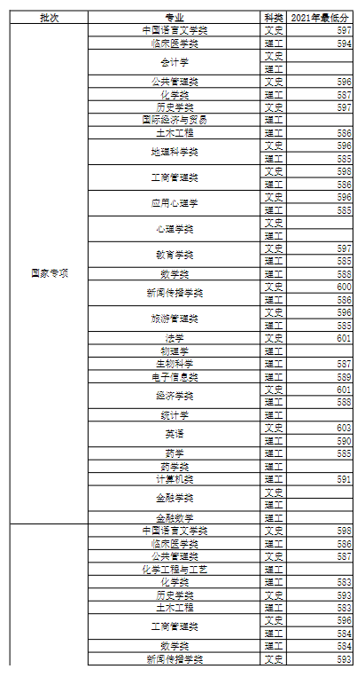 2021河南大学录取分数线一览表（含2019-2020历年）