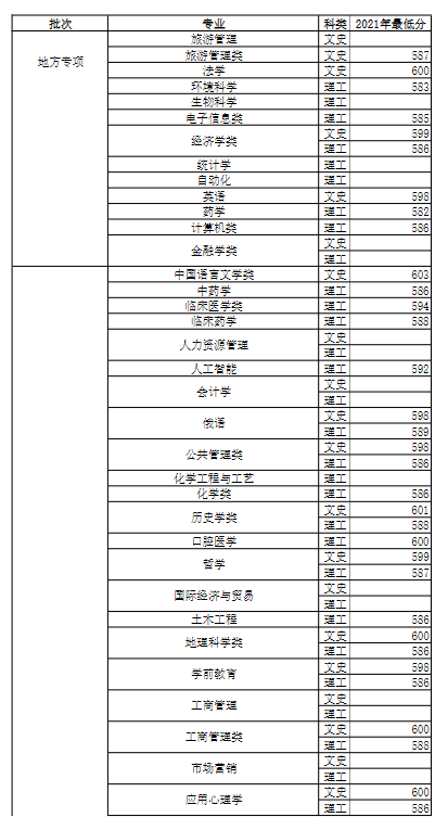 2021河南大学录取分数线一览表（含2019-2020历年）