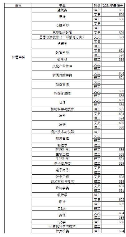 2021河南大学录取分数线一览表（含2019-2020历年）