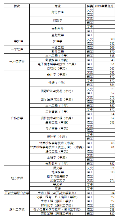 2021河南大学录取分数线一览表（含2019-2020历年）