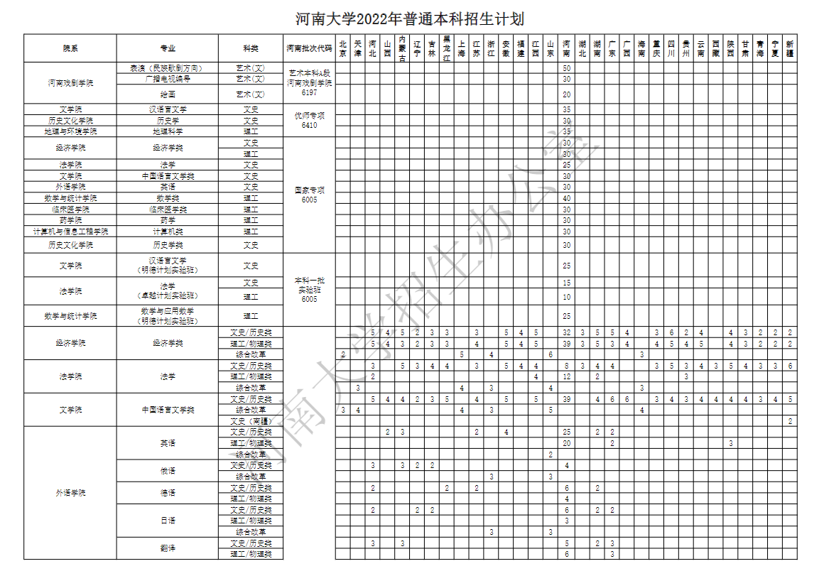 2022河南大学招生计划-各专业招生人数是多少