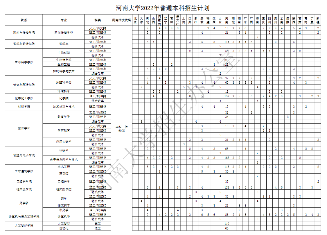 2022河南大学招生计划-各专业招生人数是多少