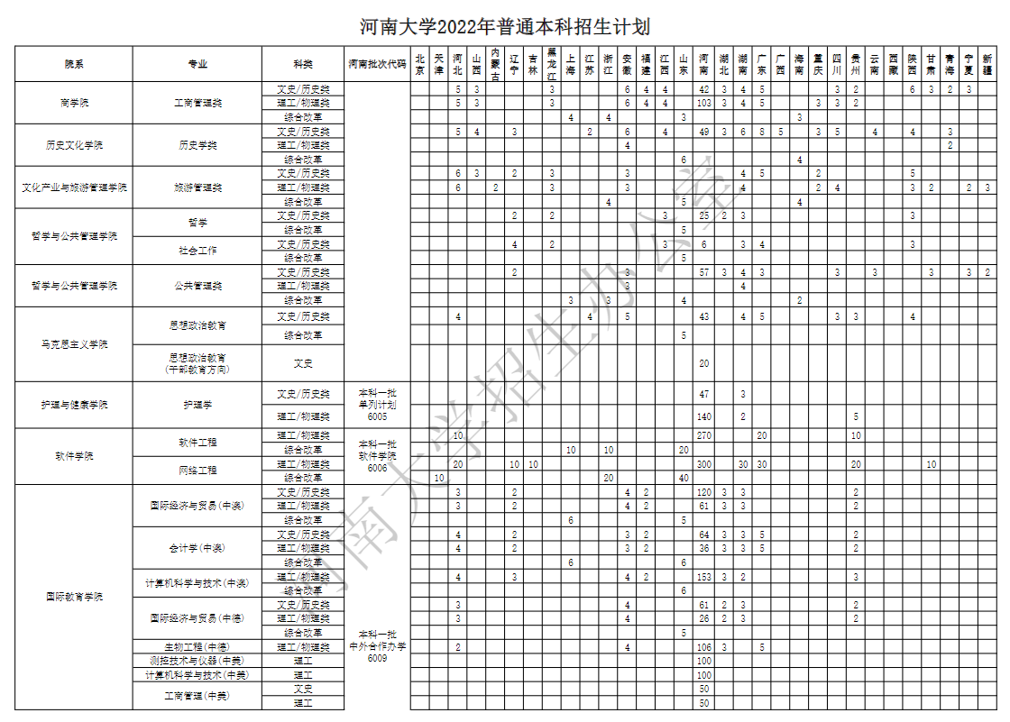 2022河南大学招生计划-各专业招生人数是多少