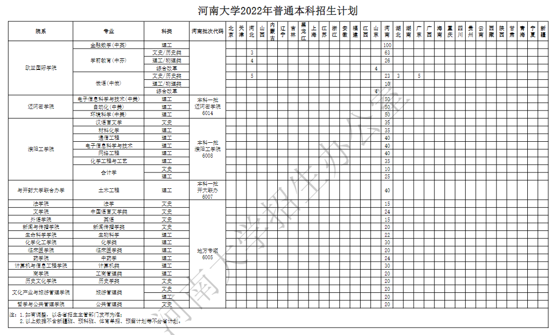 2022河南大学招生计划-各专业招生人数是多少