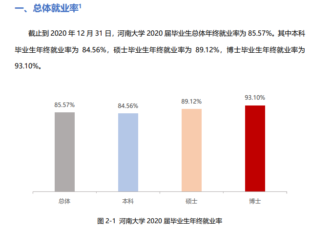 河南大学就业率及就业前景怎么样（含2021届就业质量报告）