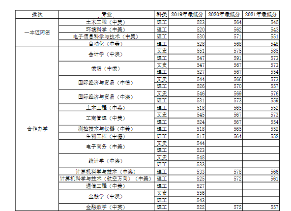 2021河南大学中外合作办学分数线（含2019-2020历年）