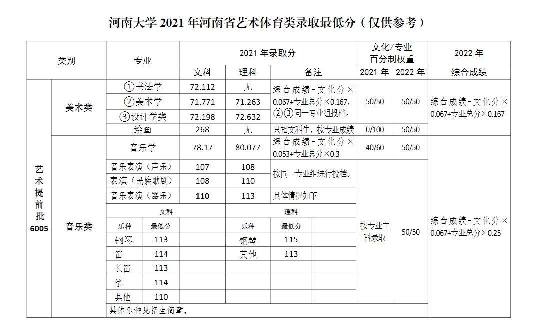 2021河南大学艺术类分数线是多少分（含各专业录取分数线）