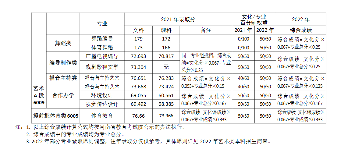 2021河南大学艺术类分数线是多少分（含各专业录取分数线）