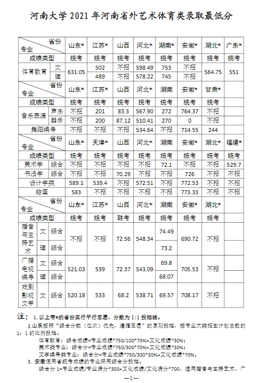 2021河南大学艺术类分数线是多少分（含各专业录取分数线）