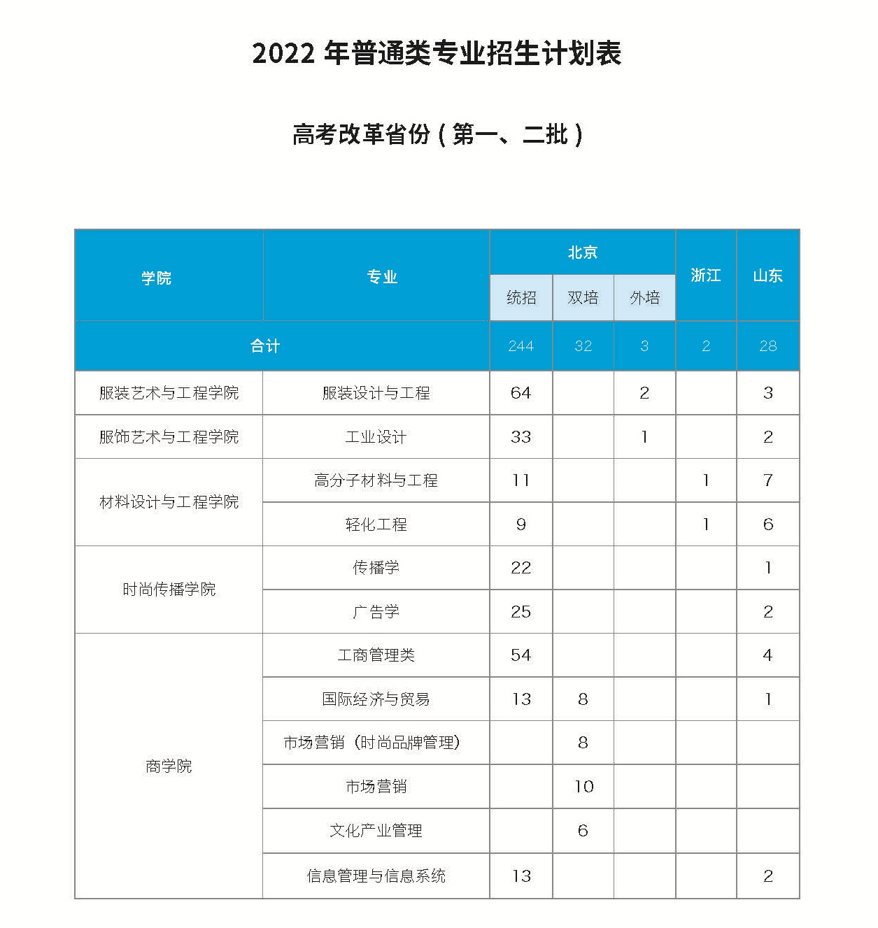 2022北京服装学院招生计划-各专业招生人数是多少