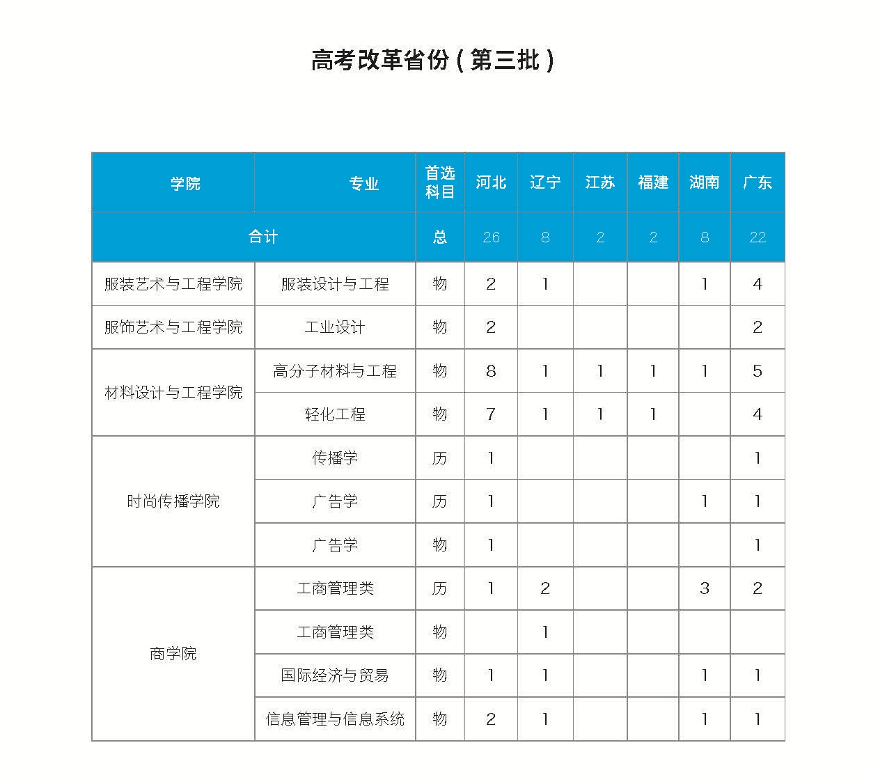 2022北京服装学院招生计划-各专业招生人数是多少