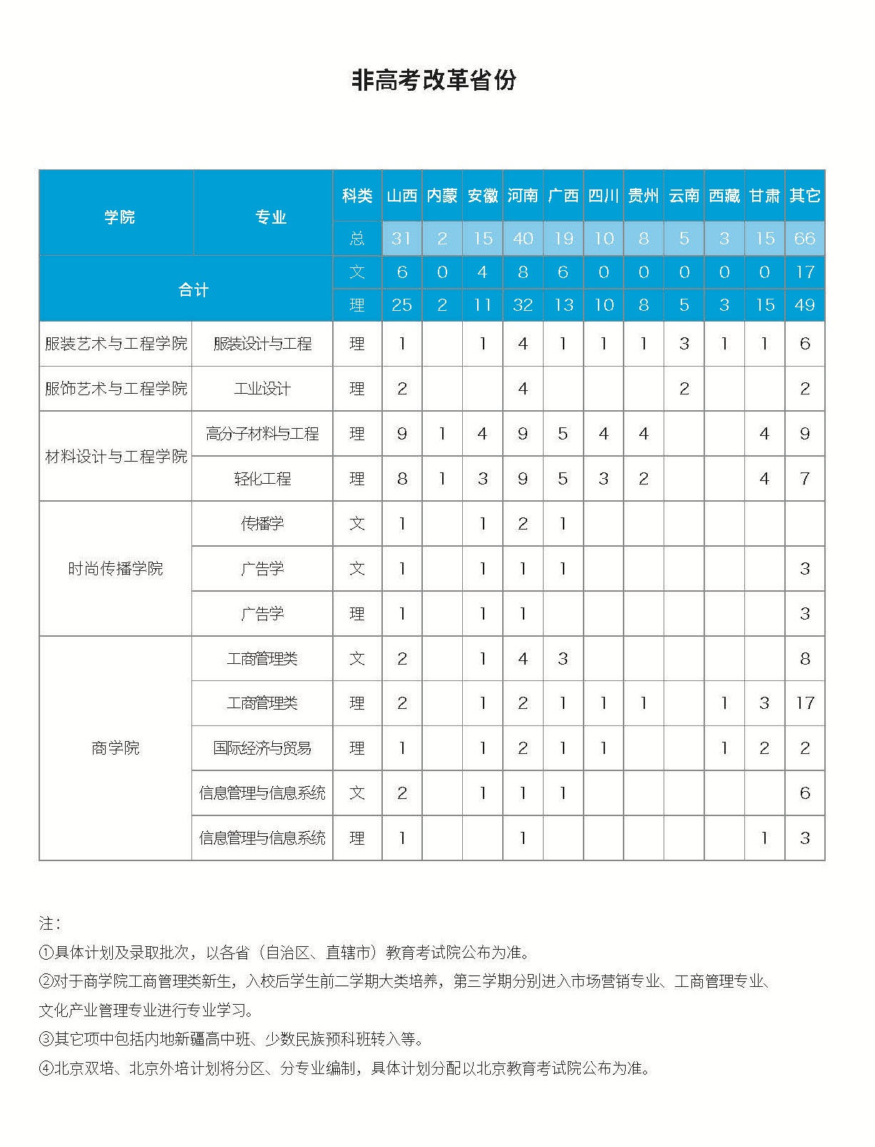 2022北京服装学院招生计划-各专业招生人数是多少