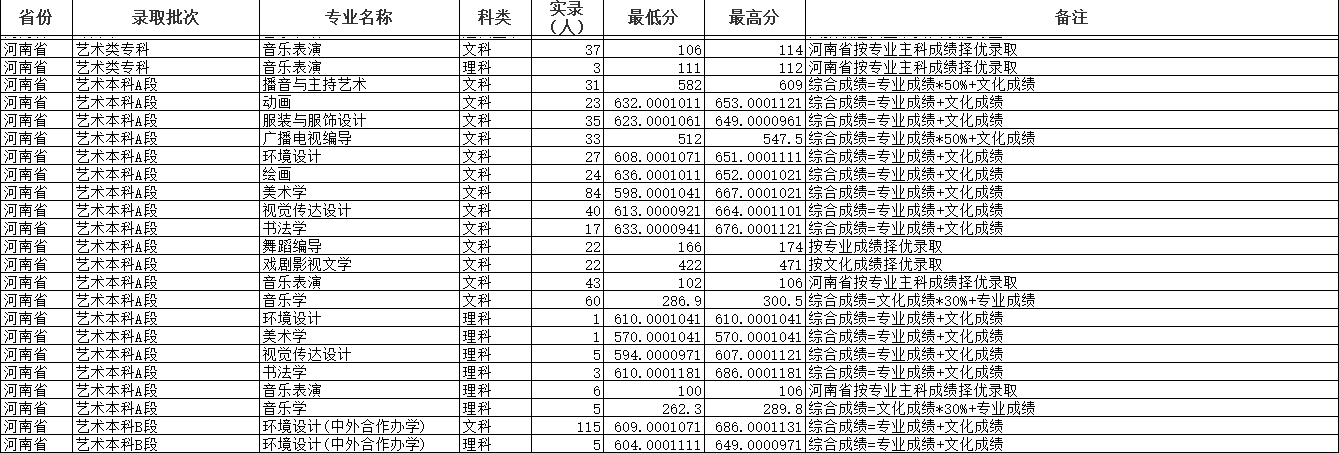 2021周口师范学院艺术类录取分数线（含2019-2020历年）