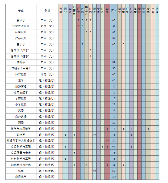 2022许昌学院招生计划-各专业招生人数是多少