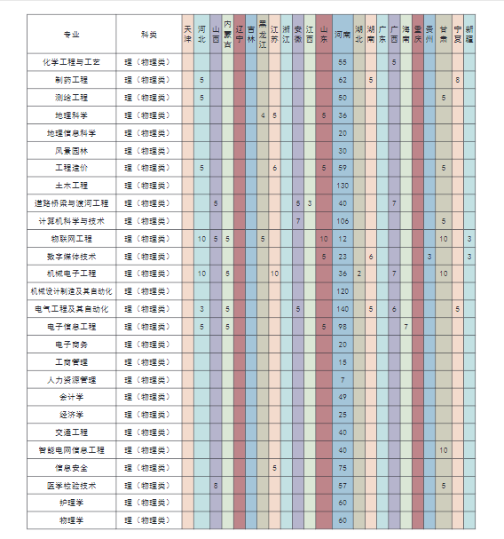 2022许昌学院招生计划-各专业招生人数是多少