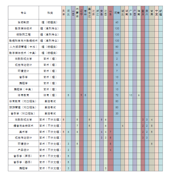 2022许昌学院招生计划-各专业招生人数是多少