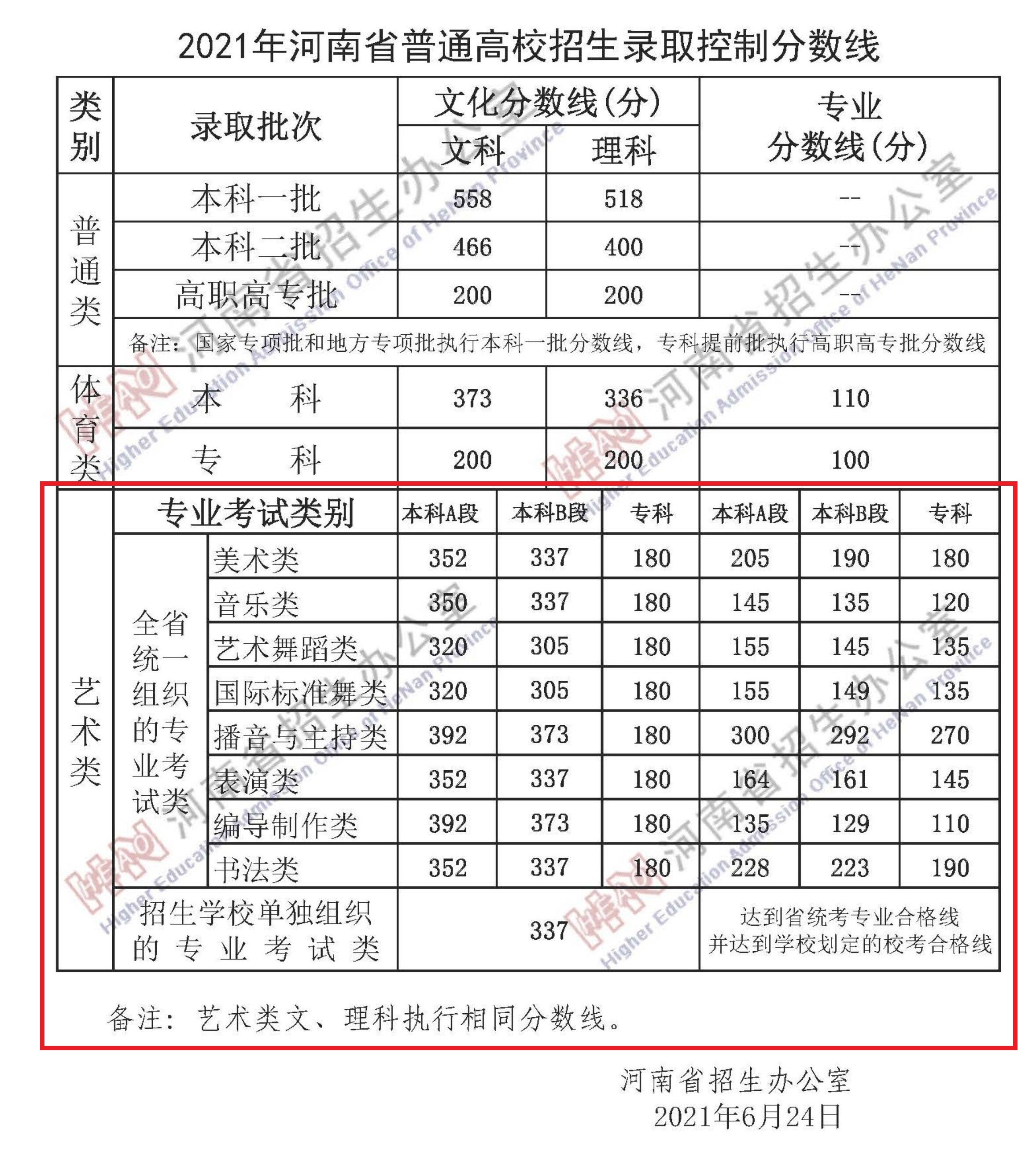 2021许昌学院艺术类分数线是多少分（含各专业录取分数线）