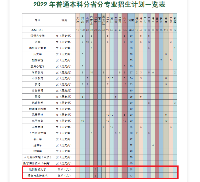 2022许昌学院艺术类招生计划