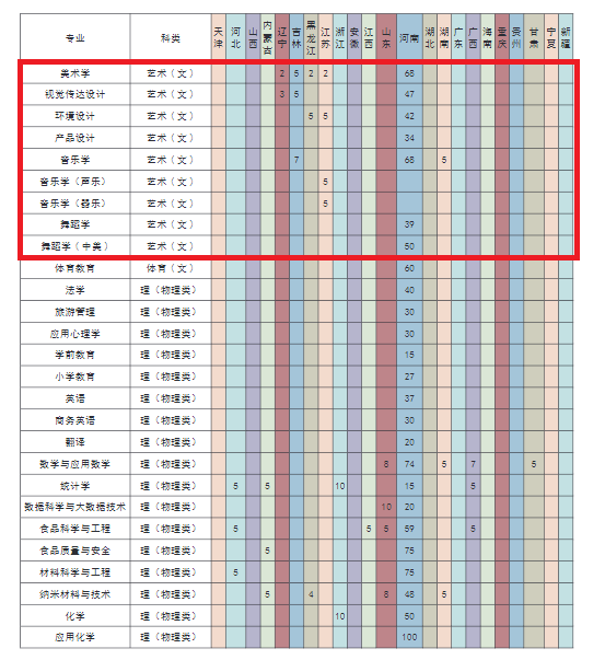 2022许昌学院艺术类招生计划