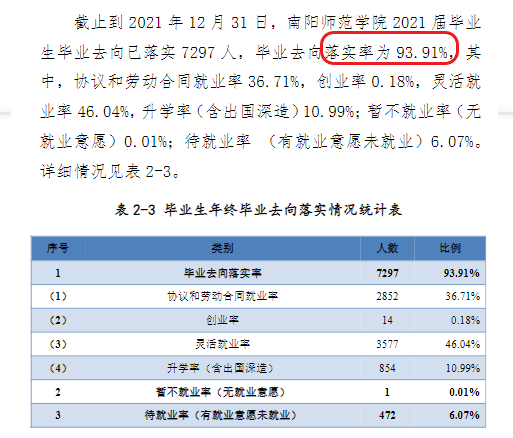 南阳师范学院就业率及就业前景怎么样（含2021届就业质量报告）