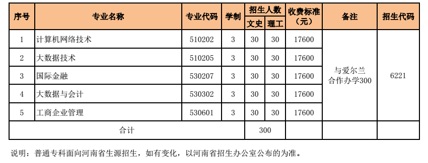 河南财经政法大学中外合作办学专业有哪些？