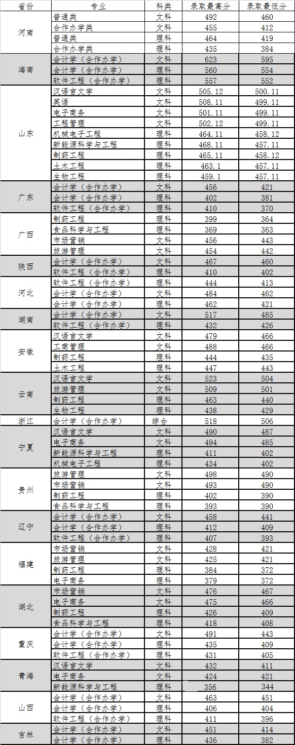 2021黄淮学院录取分数线一览表（含2019-2020历年）