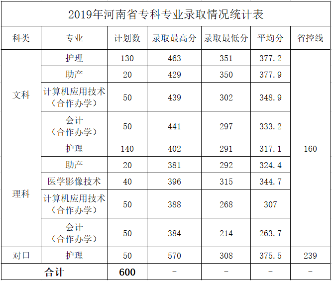 2021黄淮学院录取分数线一览表（含2019-2020历年）