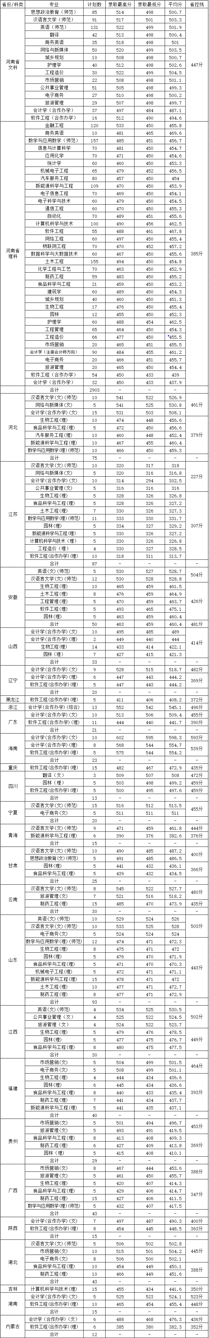 2021黄淮学院录取分数线一览表（含2019-2020历年）