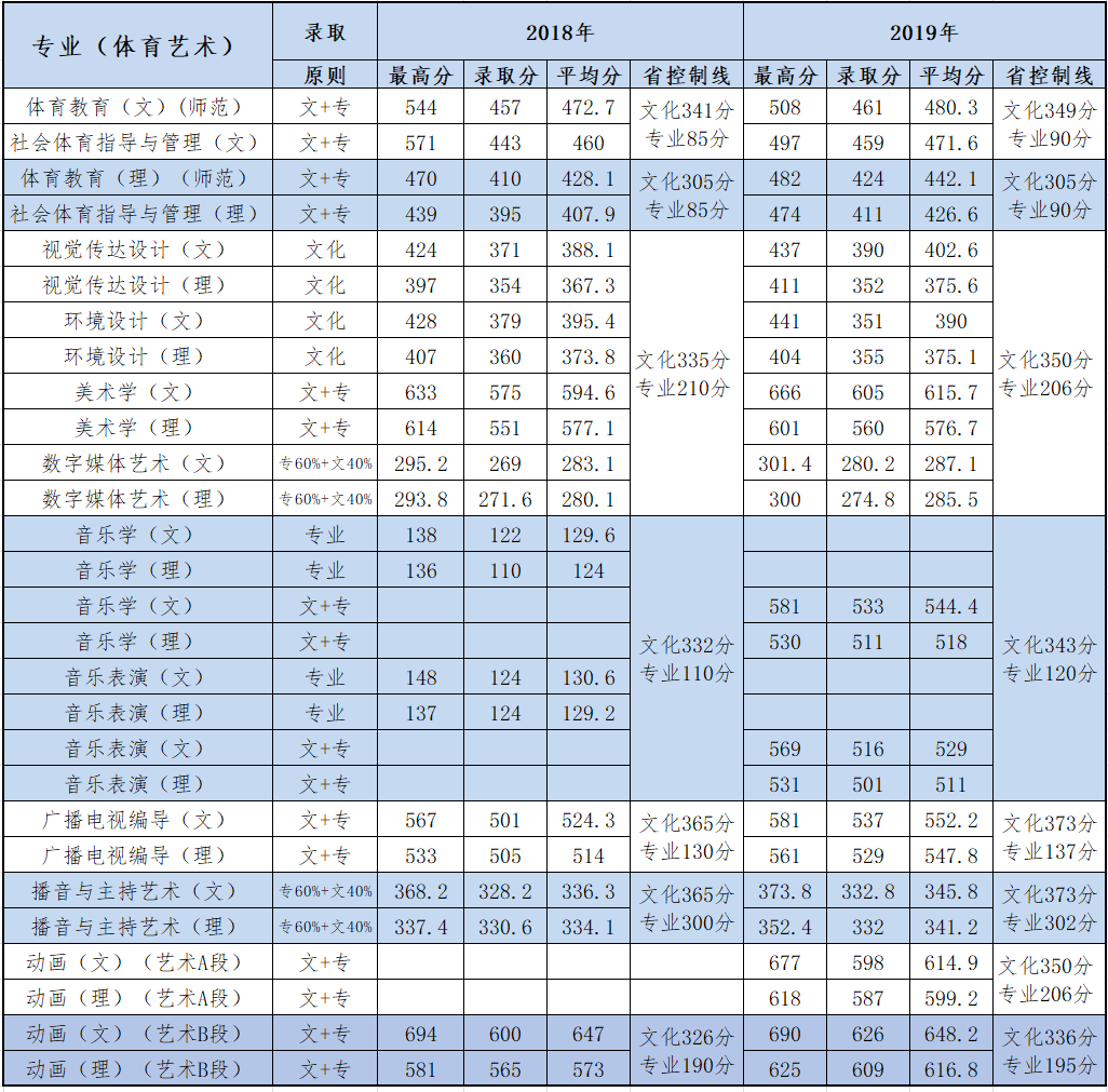 2021黄淮学院录取分数线一览表（含2019-2020历年）