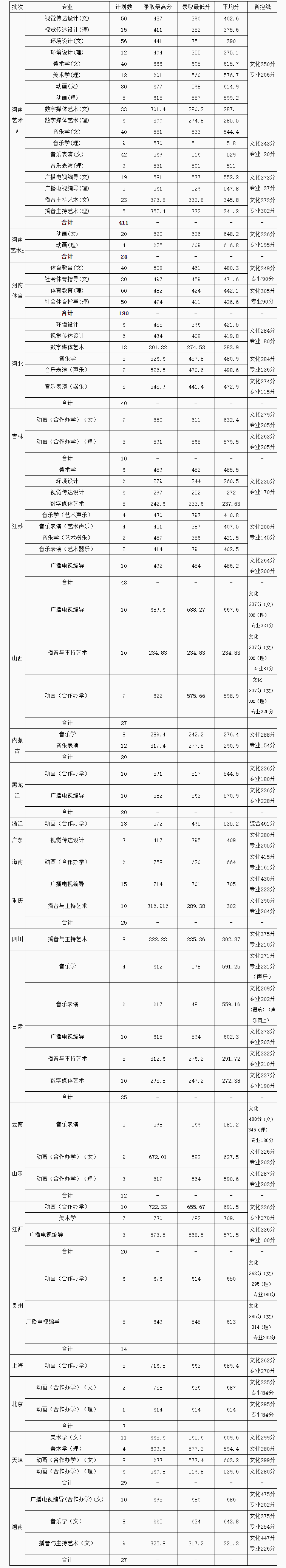 2021黄淮学院录取分数线一览表（含2019-2020历年）