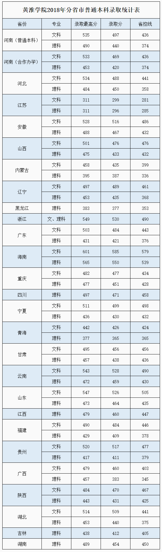 2021黄淮学院录取分数线一览表（含2019-2020历年）