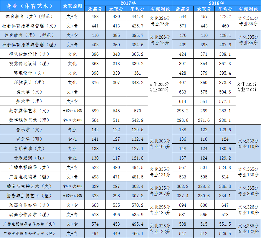 2021黄淮学院录取分数线一览表（含2019-2020历年）