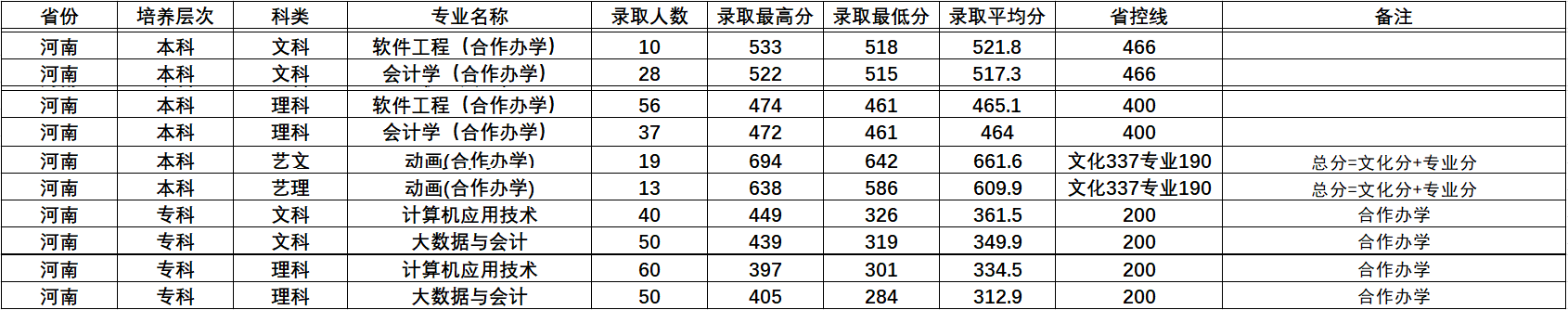2021黄淮学院中外合作办学分数线（含2019-2020历年）