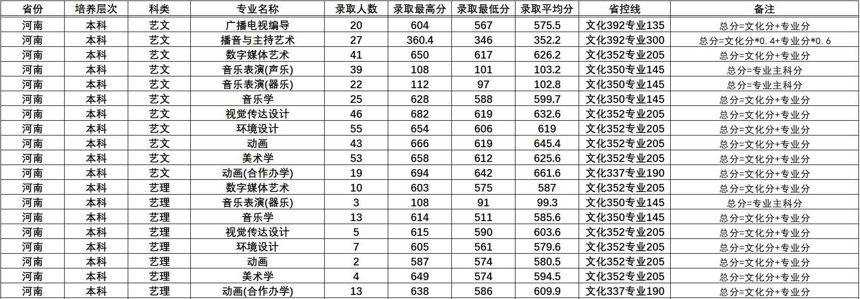 2021黄淮学院艺术类分数线是多少分（含各专业录取分数线）