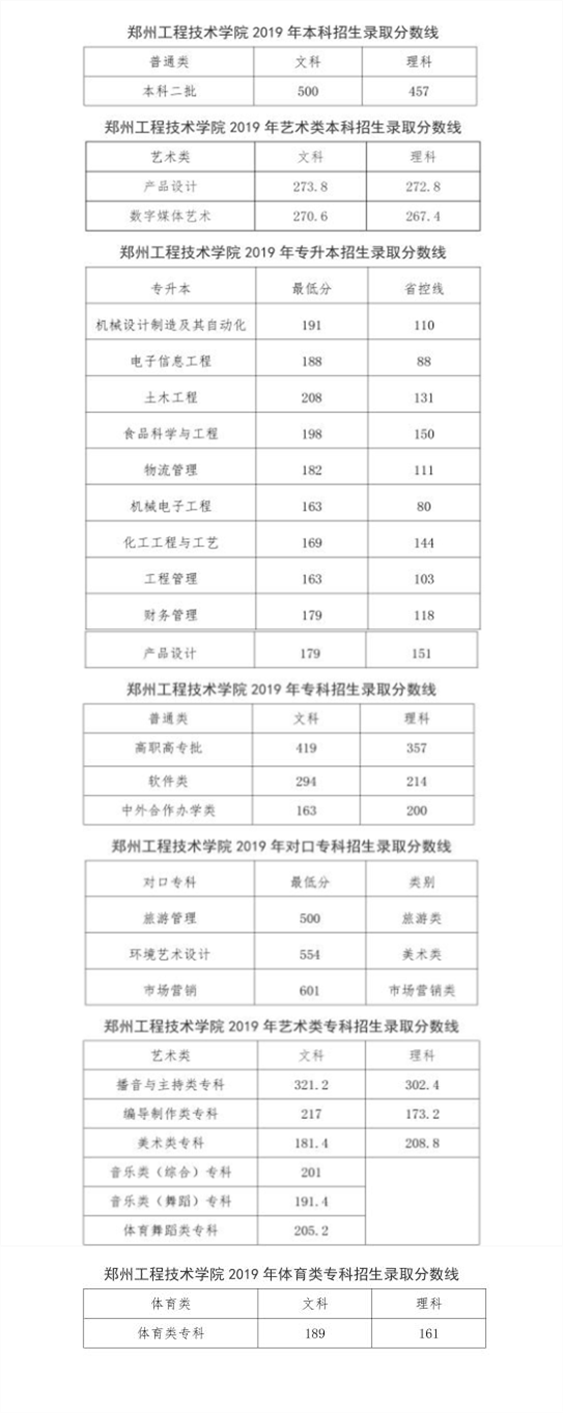 2021郑州工程技术学院录取分数线一览表（含2019-2020历年）