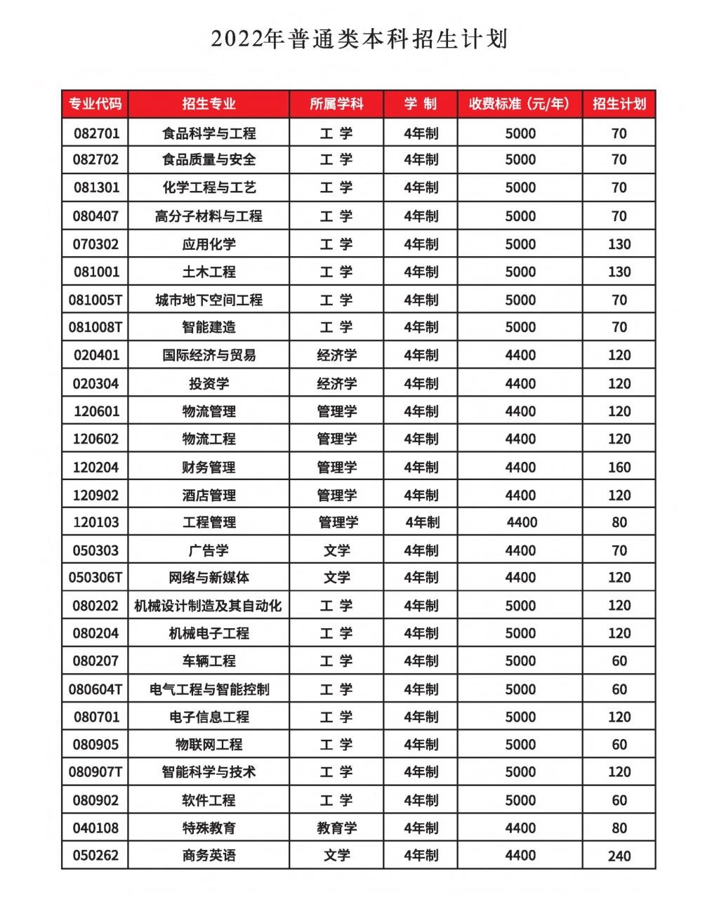 2022郑州工程技术学院招生计划-各专业招生人数是多少