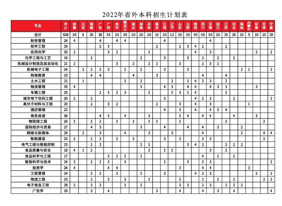 2022郑州工程技术学院招生计划-各专业招生人数是多少