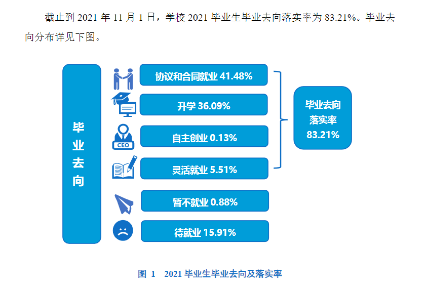 郑州工程技术学院就业率及就业前景怎么样（含2021届就业质量报告）