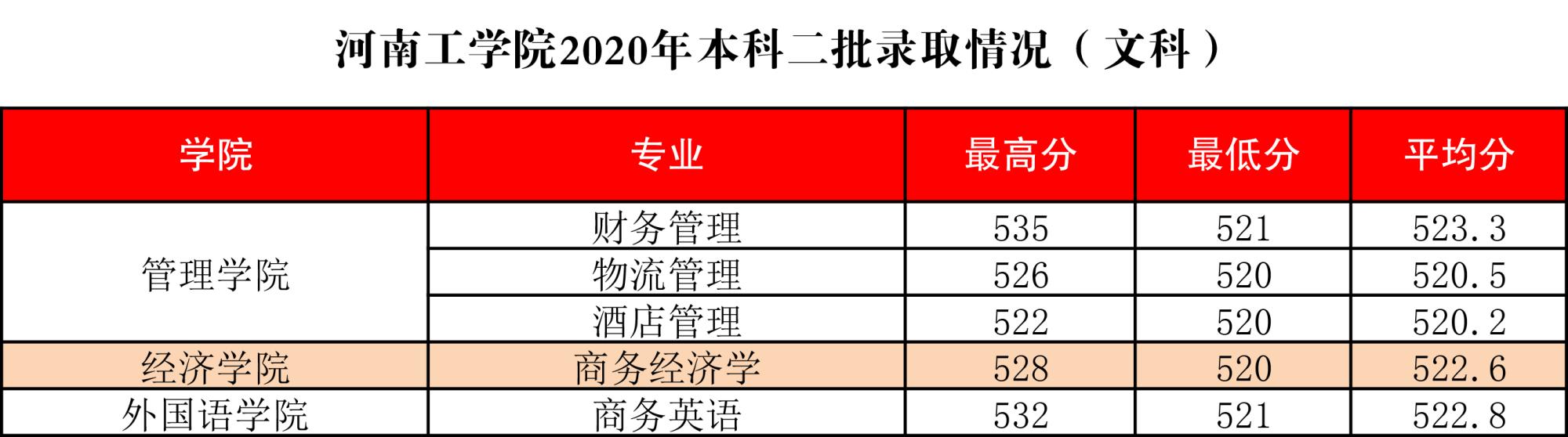 2022河南工学院录取分数线一览表（含2020-2021历年）